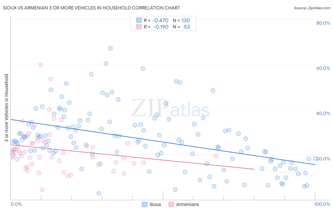Sioux vs Armenian 3 or more Vehicles in Household