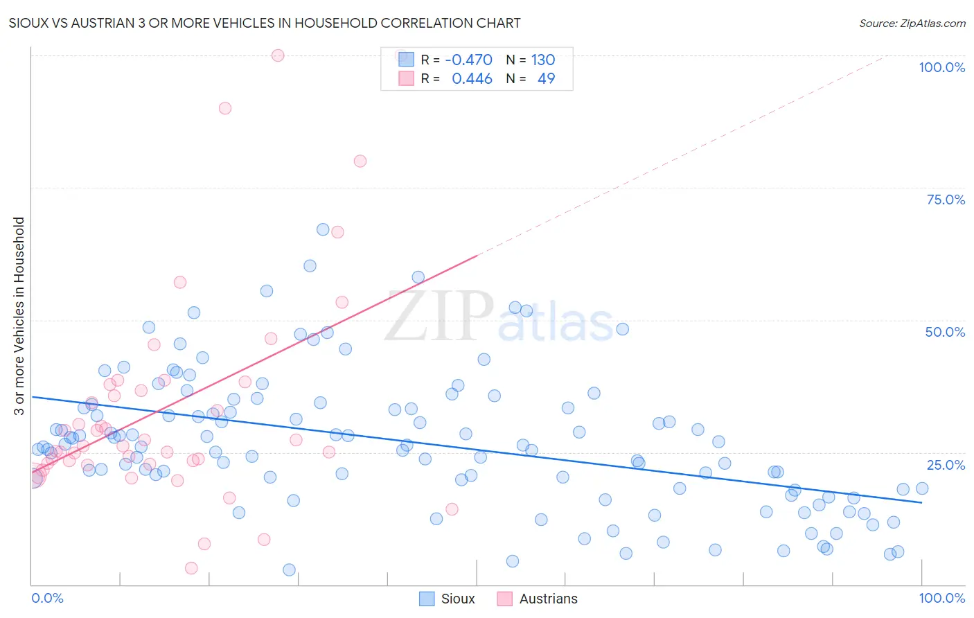 Sioux vs Austrian 3 or more Vehicles in Household