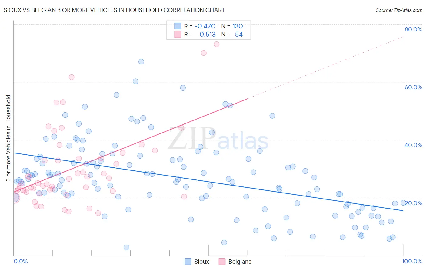 Sioux vs Belgian 3 or more Vehicles in Household