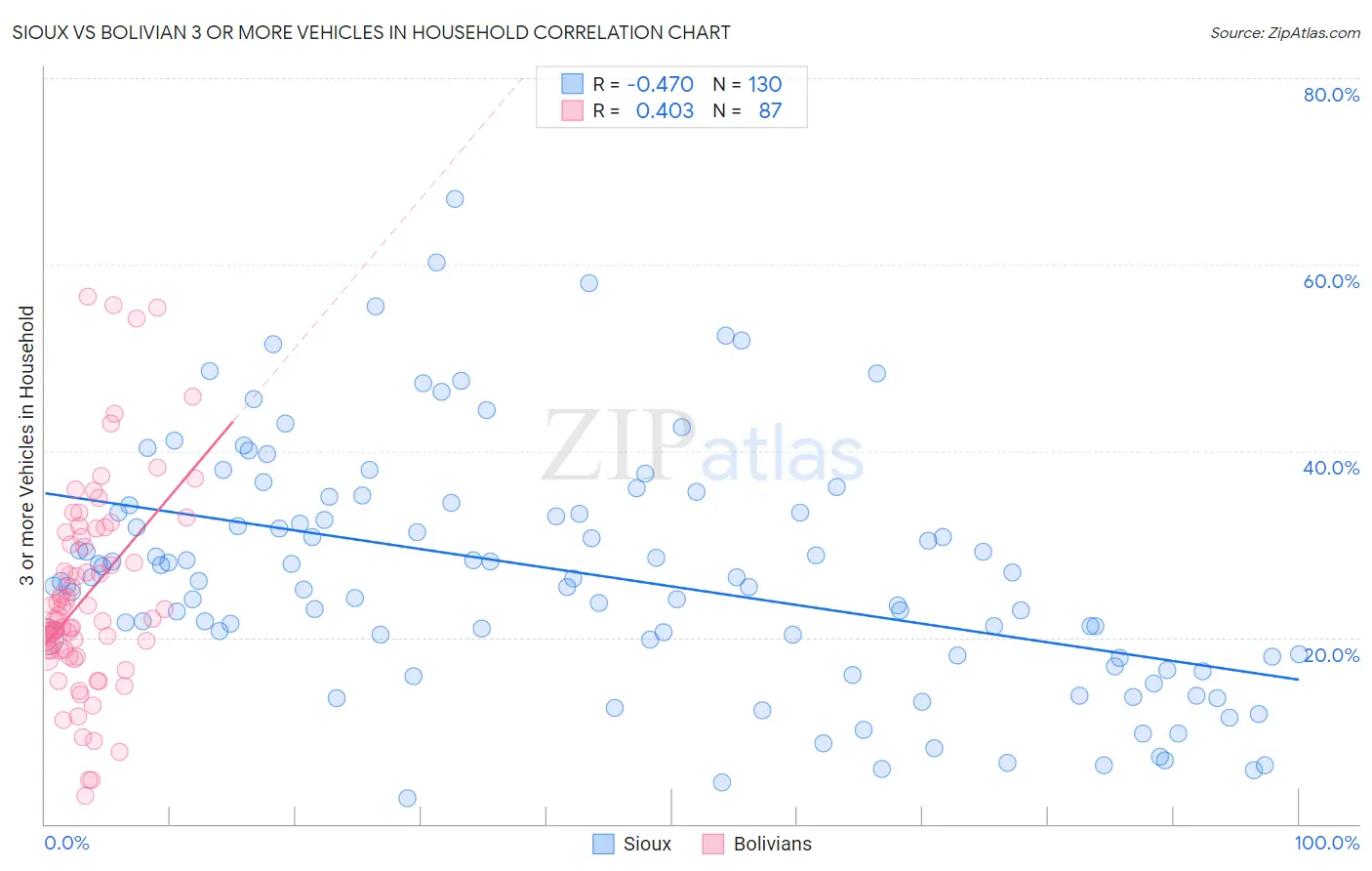 Sioux vs Bolivian 3 or more Vehicles in Household
