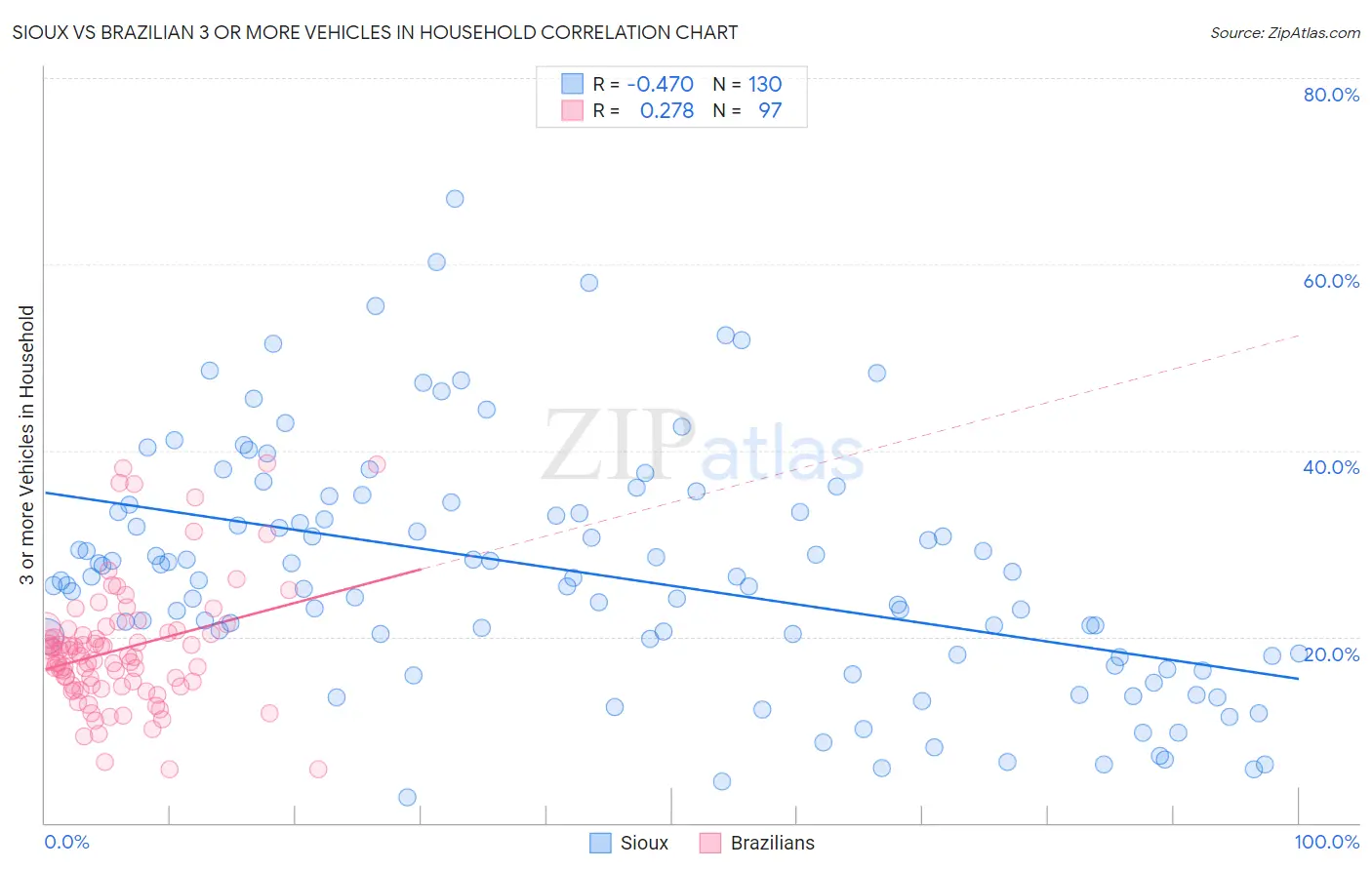 Sioux vs Brazilian 3 or more Vehicles in Household