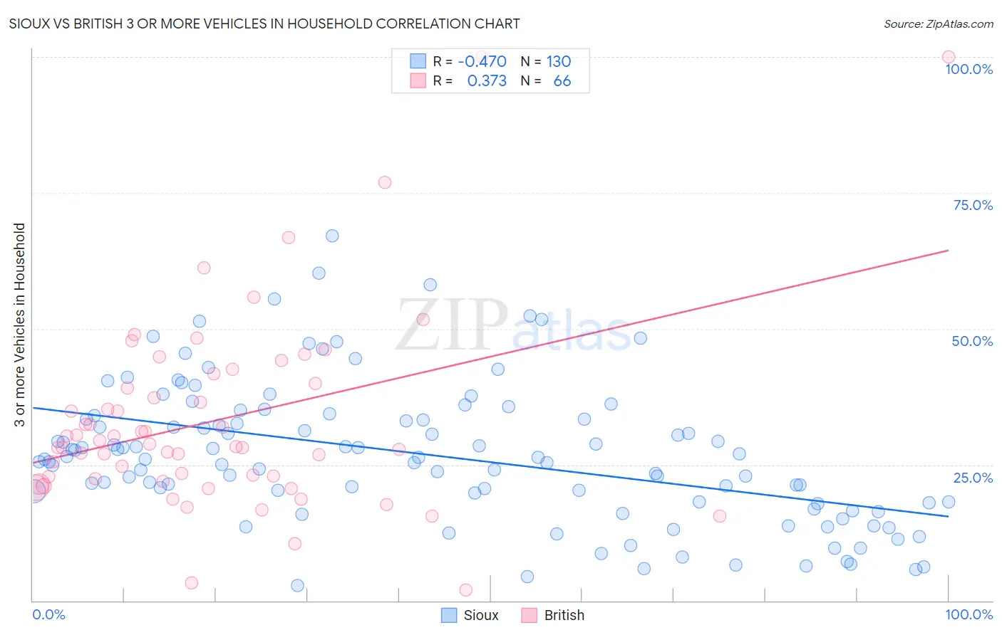 Sioux vs British 3 or more Vehicles in Household