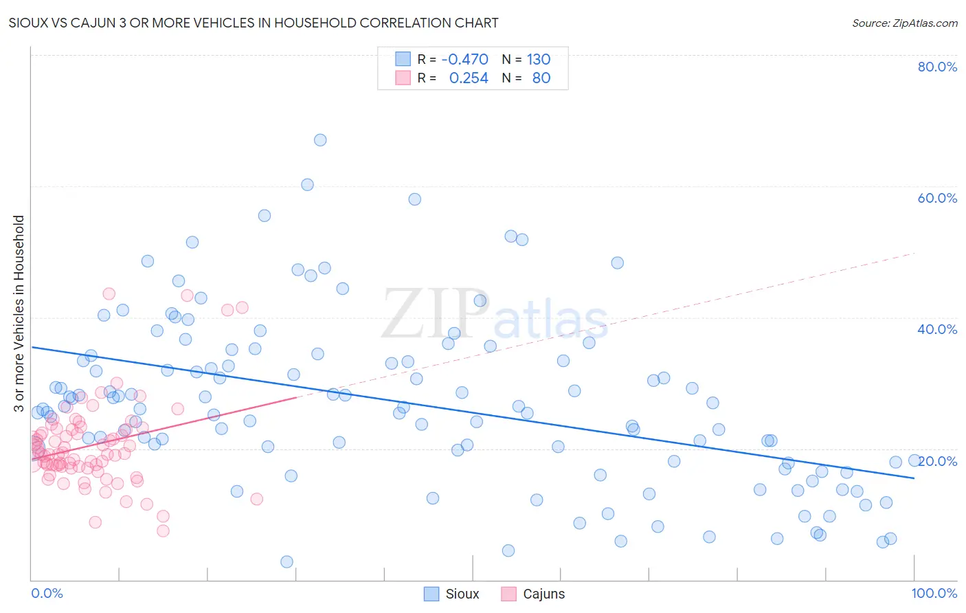 Sioux vs Cajun 3 or more Vehicles in Household