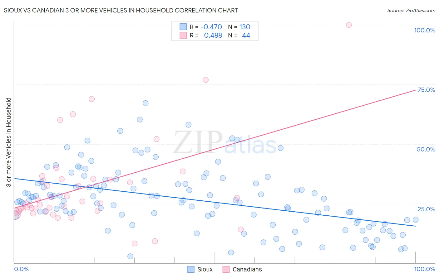 Sioux vs Canadian 3 or more Vehicles in Household