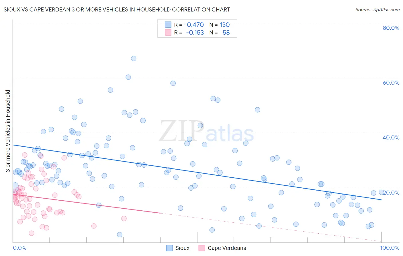 Sioux vs Cape Verdean 3 or more Vehicles in Household