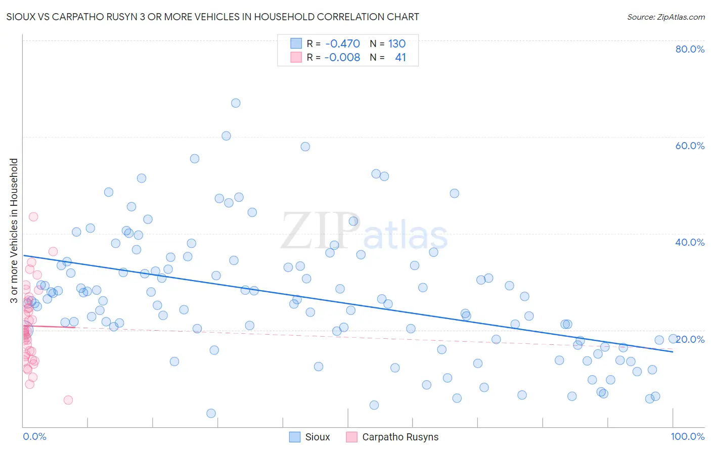 Sioux vs Carpatho Rusyn 3 or more Vehicles in Household
