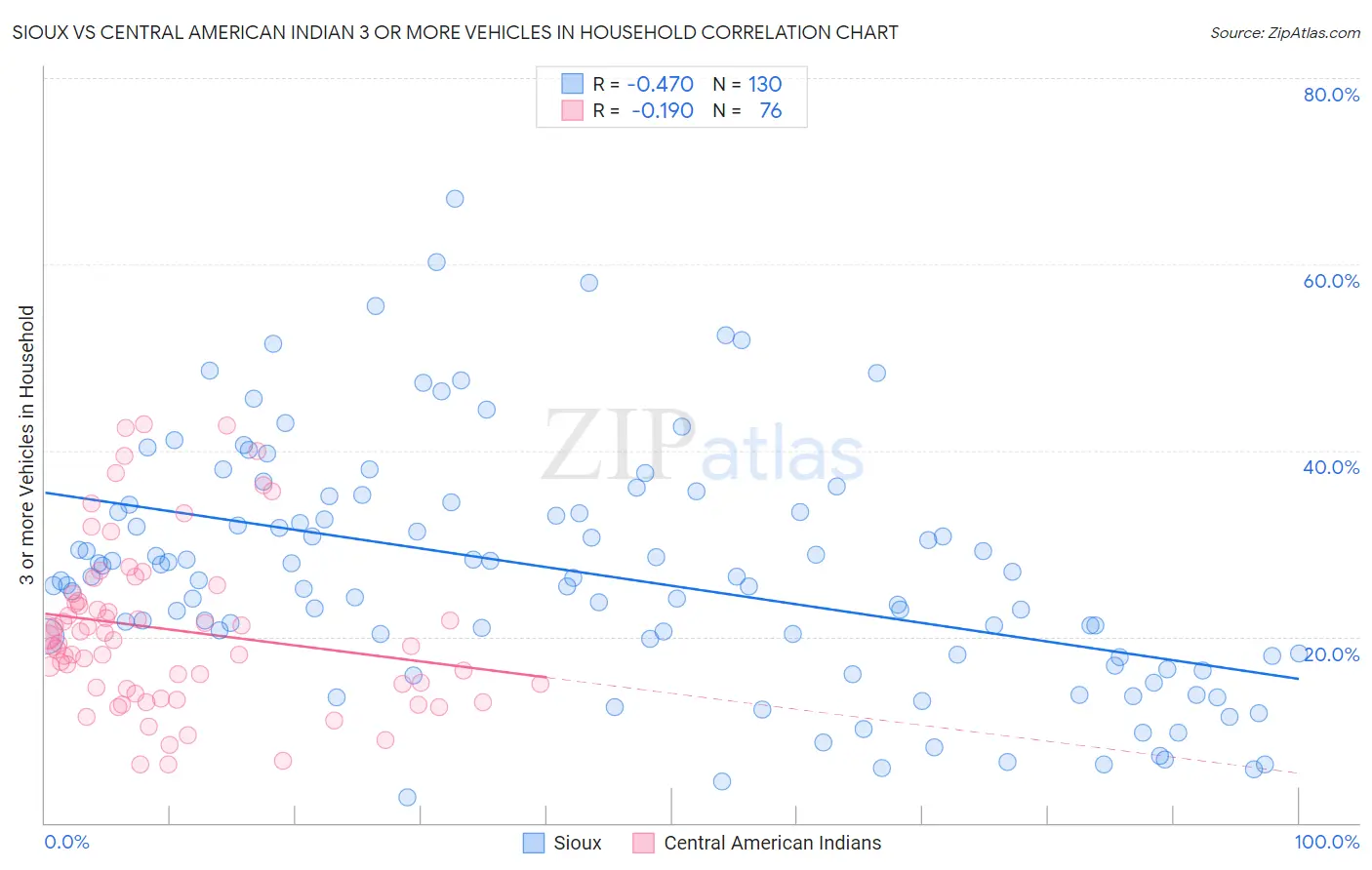 Sioux vs Central American Indian 3 or more Vehicles in Household