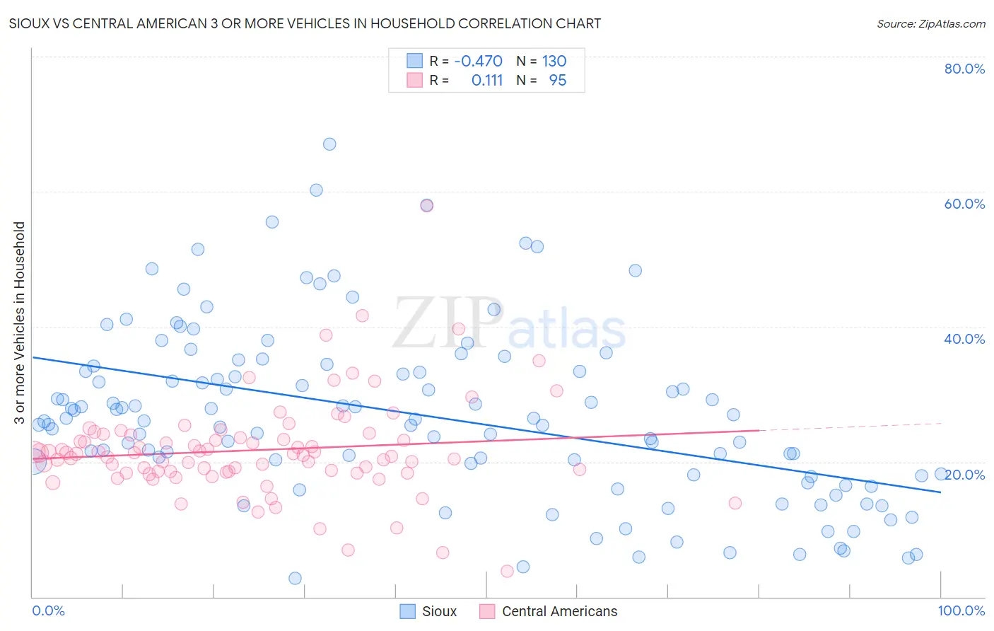 Sioux vs Central American 3 or more Vehicles in Household