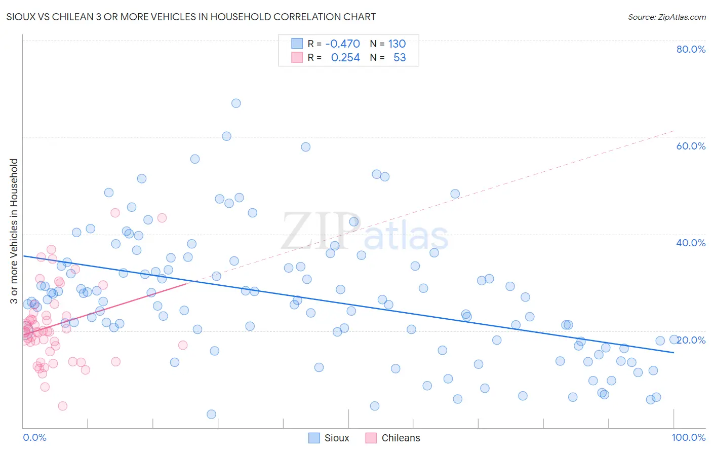 Sioux vs Chilean 3 or more Vehicles in Household