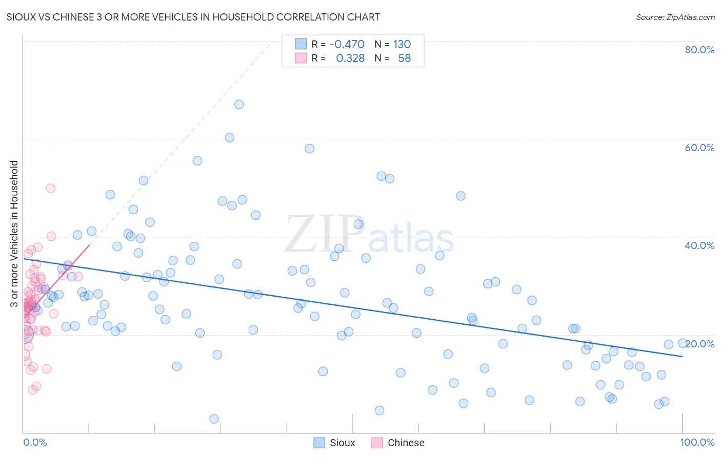 Sioux vs Chinese 3 or more Vehicles in Household