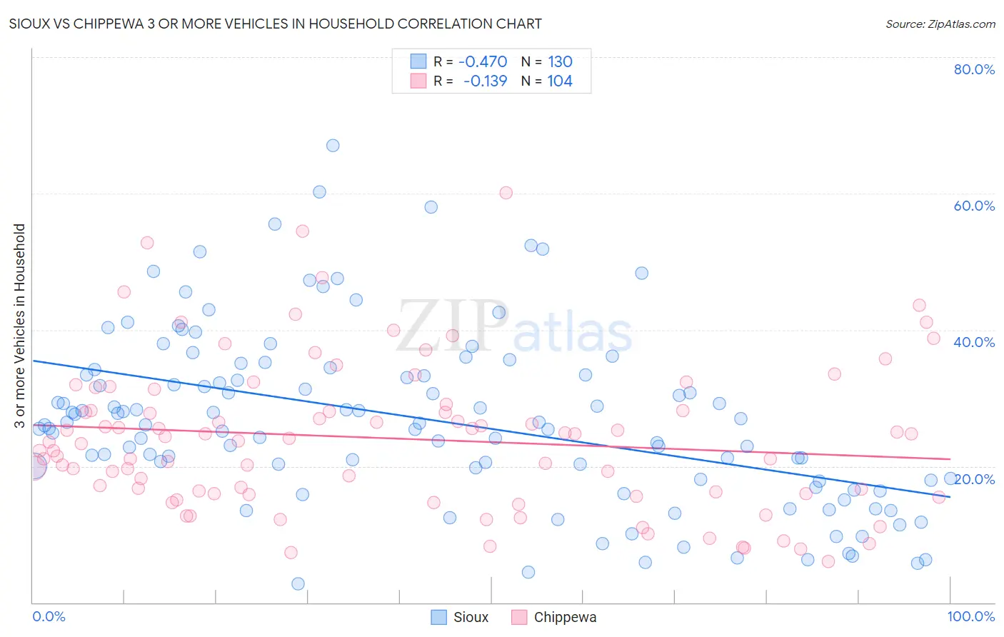 Sioux vs Chippewa 3 or more Vehicles in Household