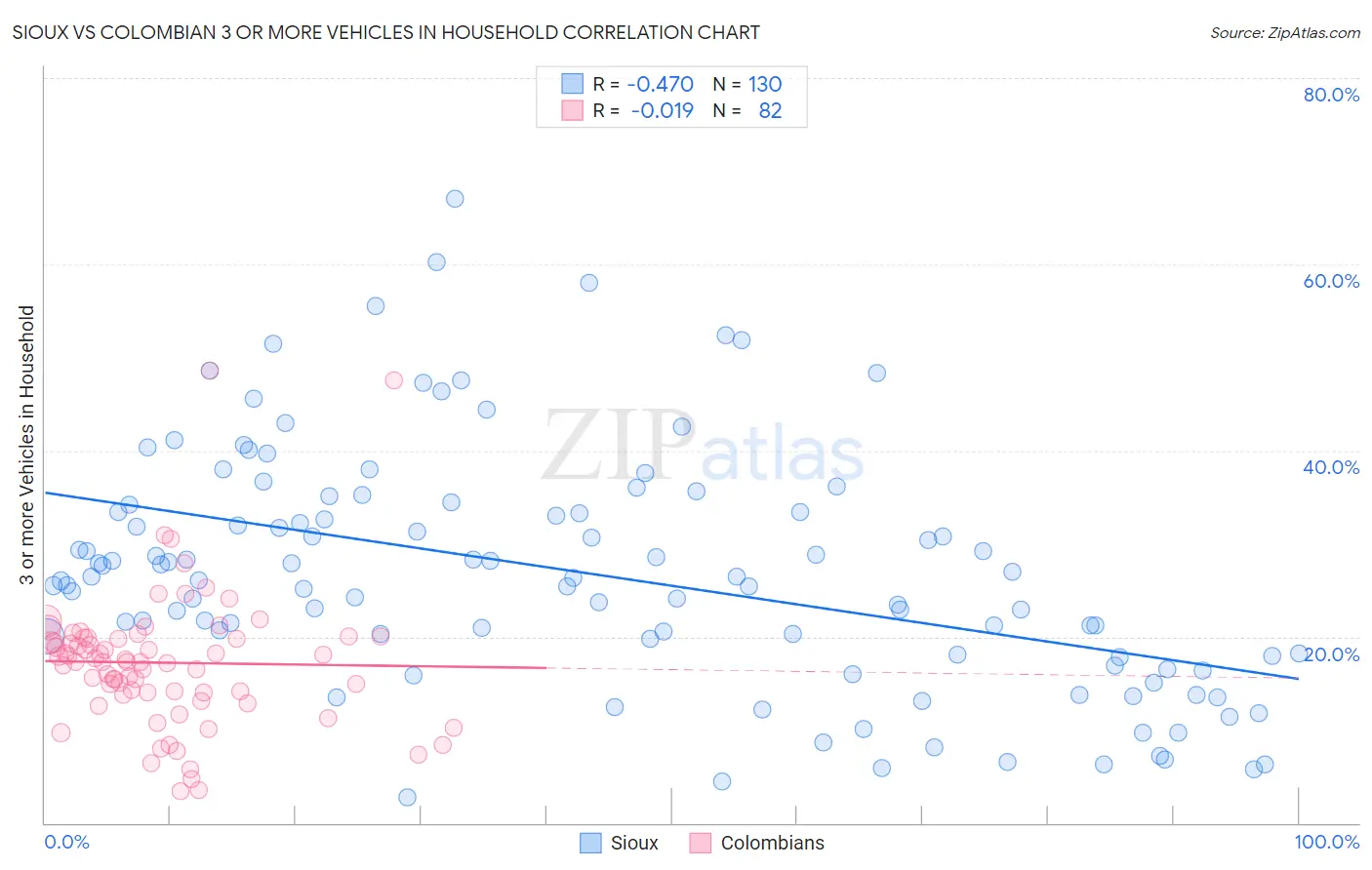 Sioux vs Colombian 3 or more Vehicles in Household