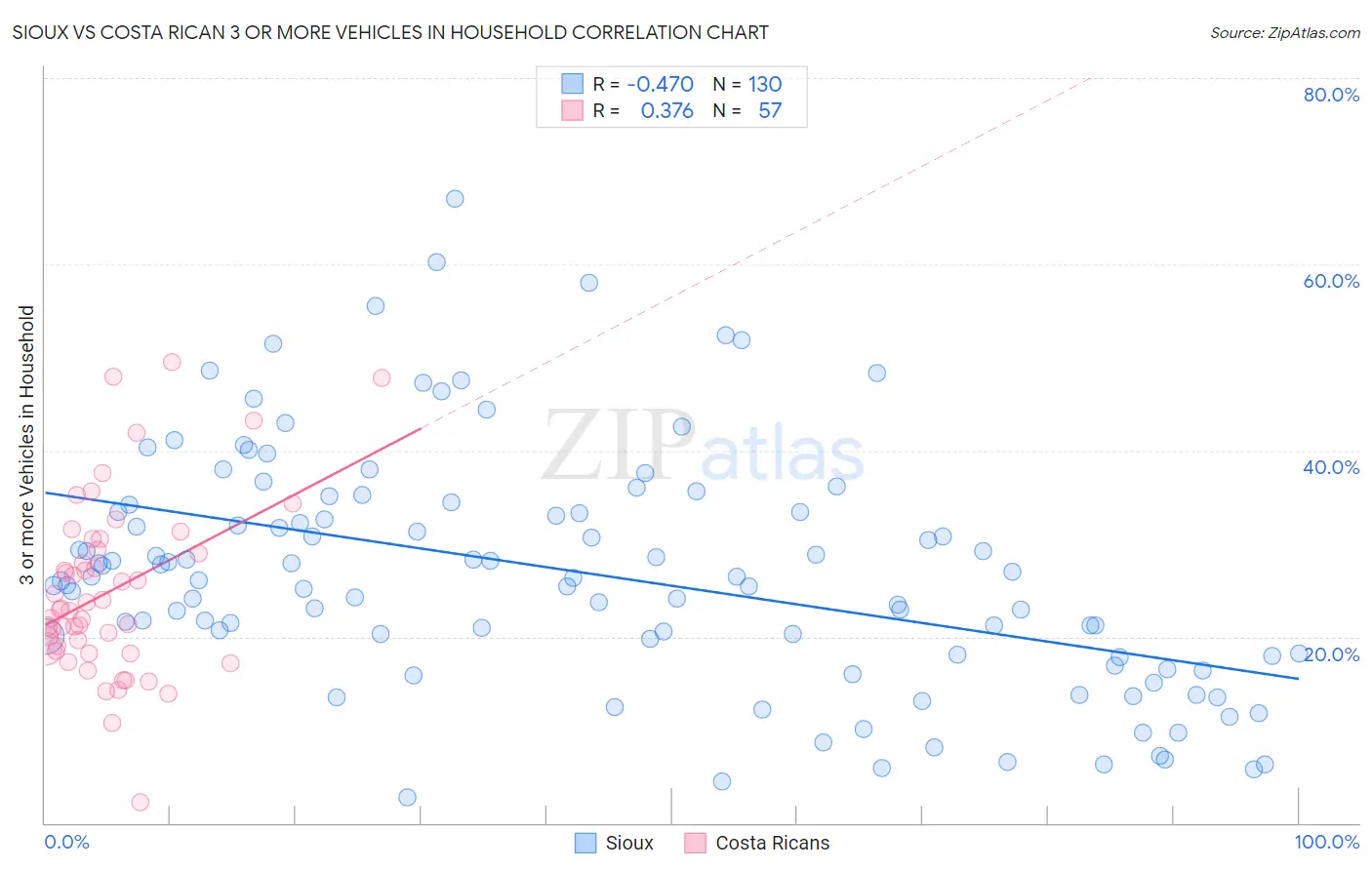 Sioux vs Costa Rican 3 or more Vehicles in Household