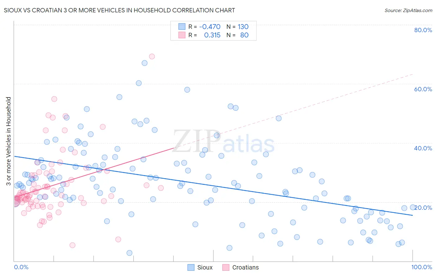 Sioux vs Croatian 3 or more Vehicles in Household