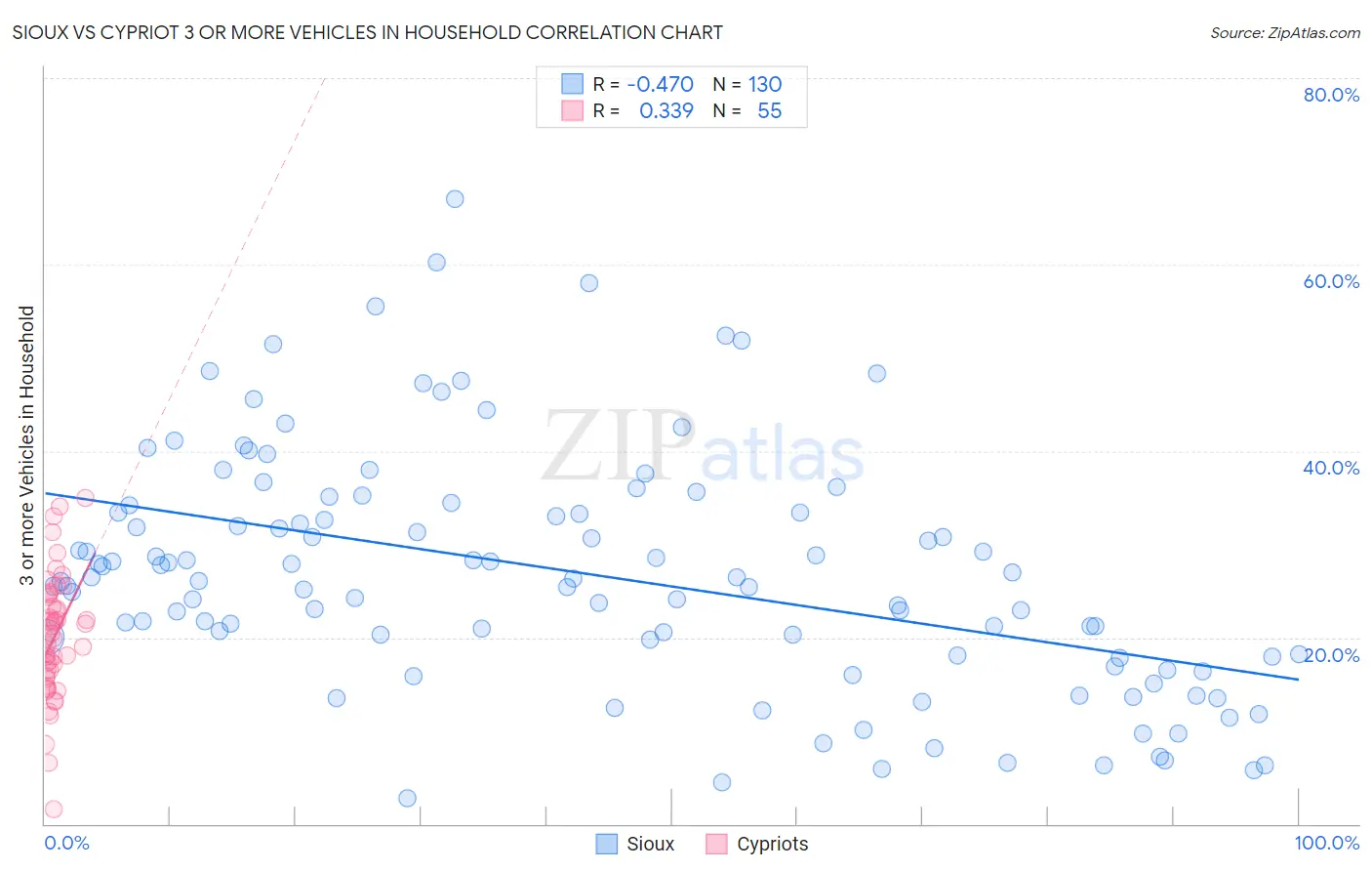 Sioux vs Cypriot 3 or more Vehicles in Household