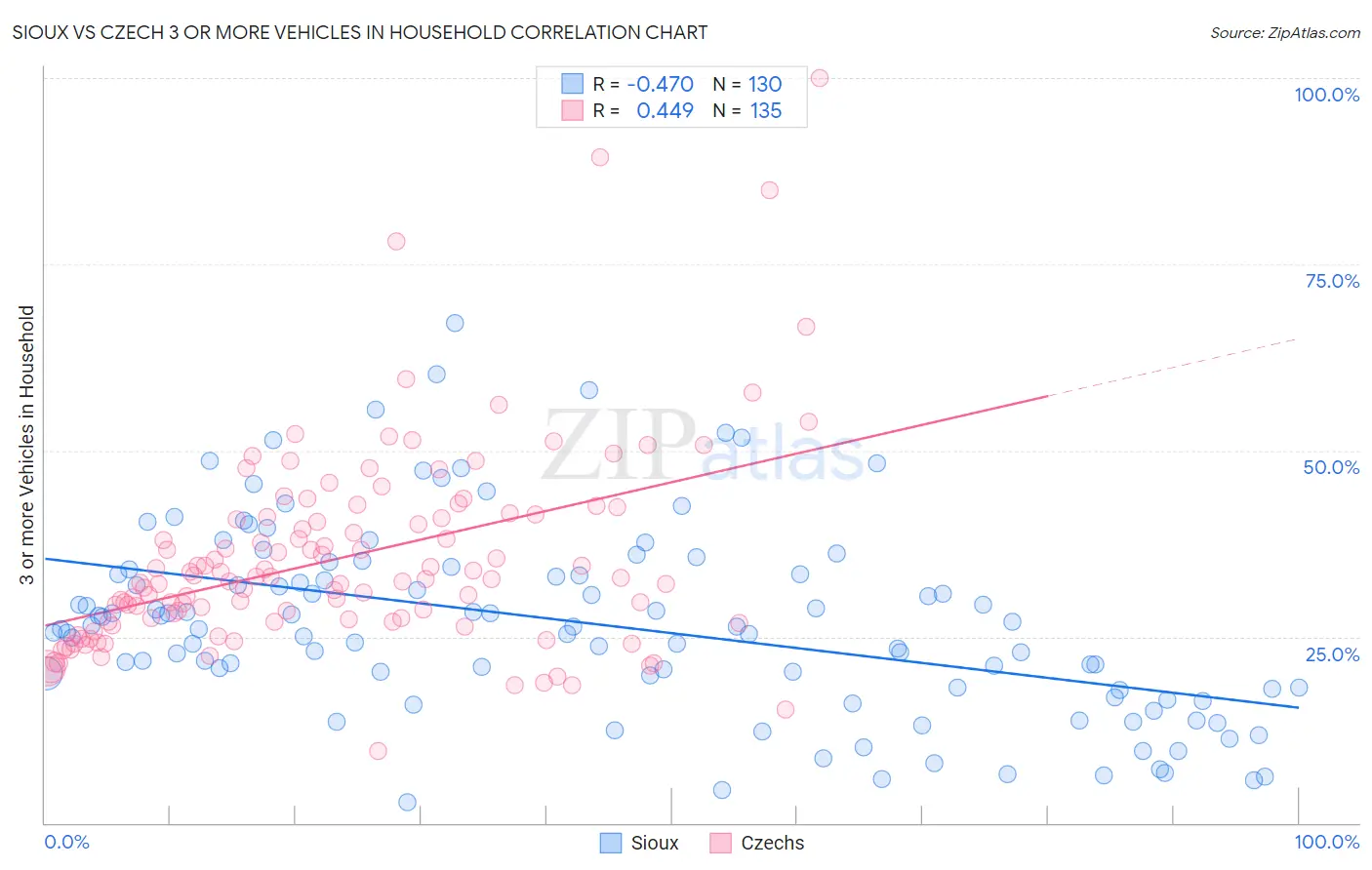 Sioux vs Czech 3 or more Vehicles in Household