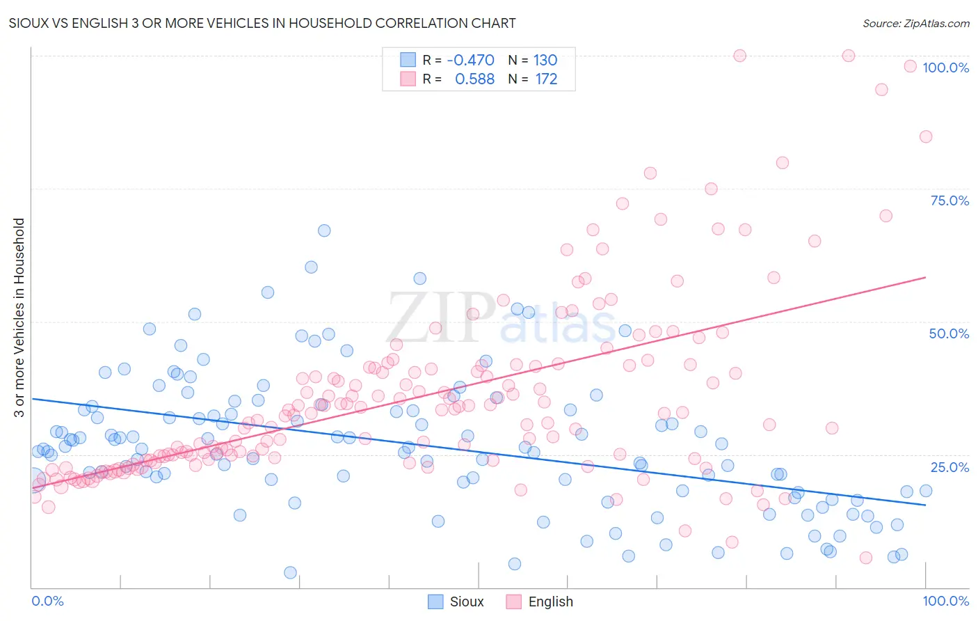 Sioux vs English 3 or more Vehicles in Household