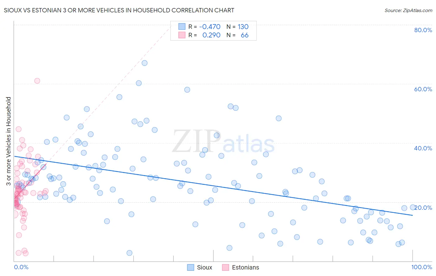 Sioux vs Estonian 3 or more Vehicles in Household