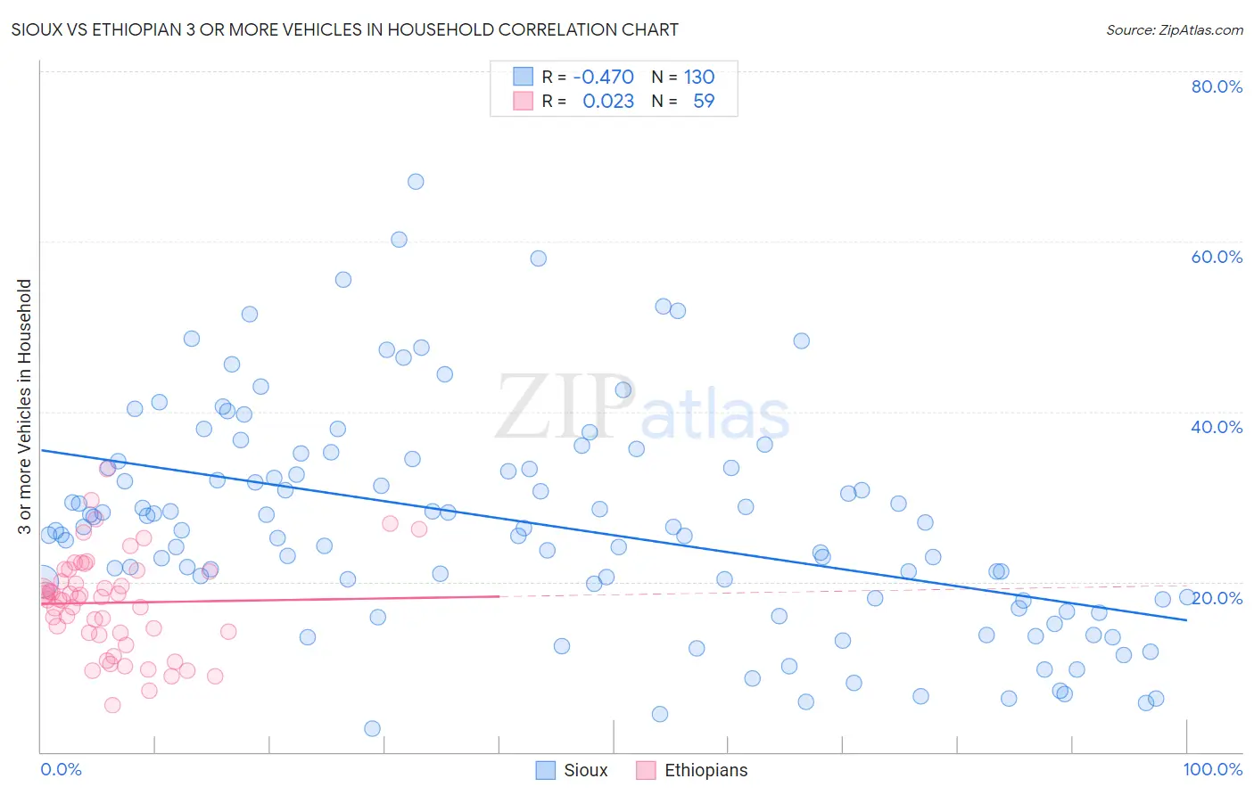 Sioux vs Ethiopian 3 or more Vehicles in Household