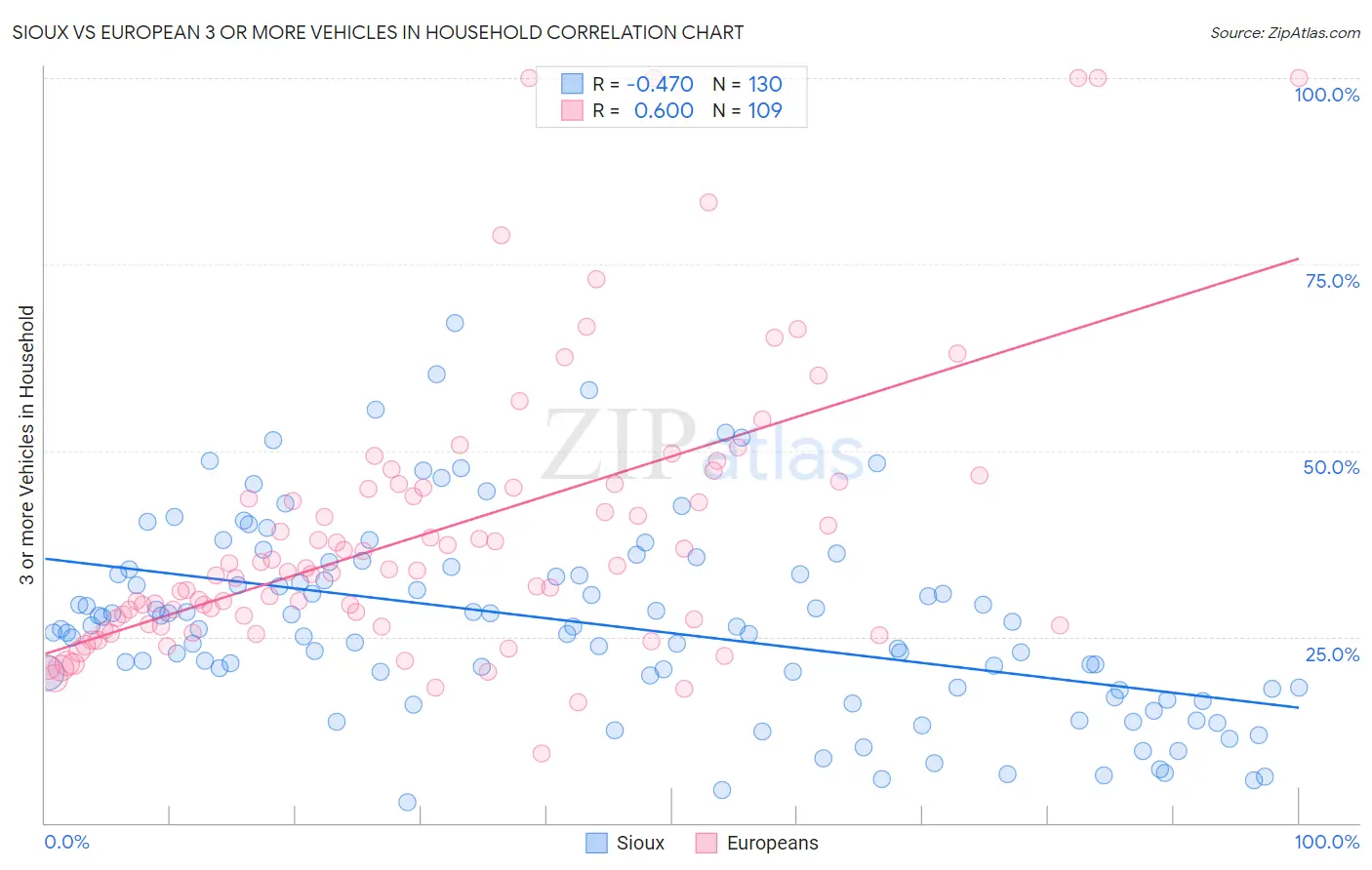 Sioux vs European 3 or more Vehicles in Household