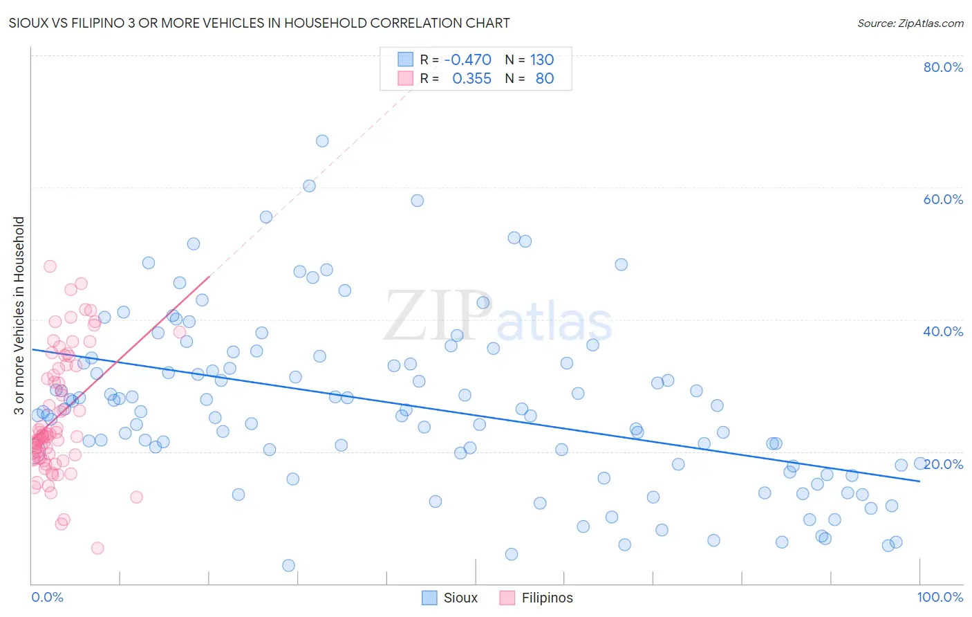 Sioux vs Filipino 3 or more Vehicles in Household