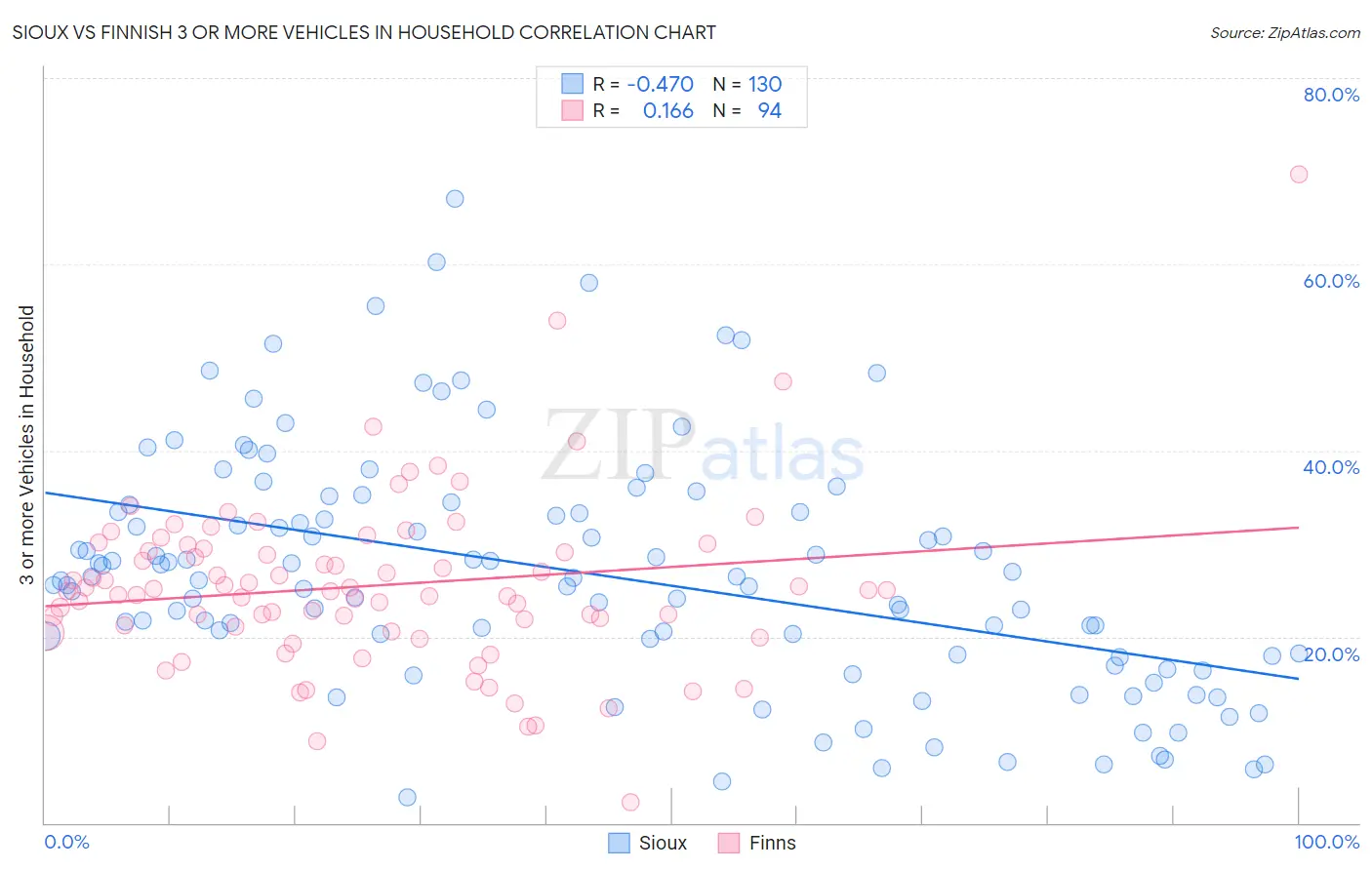 Sioux vs Finnish 3 or more Vehicles in Household