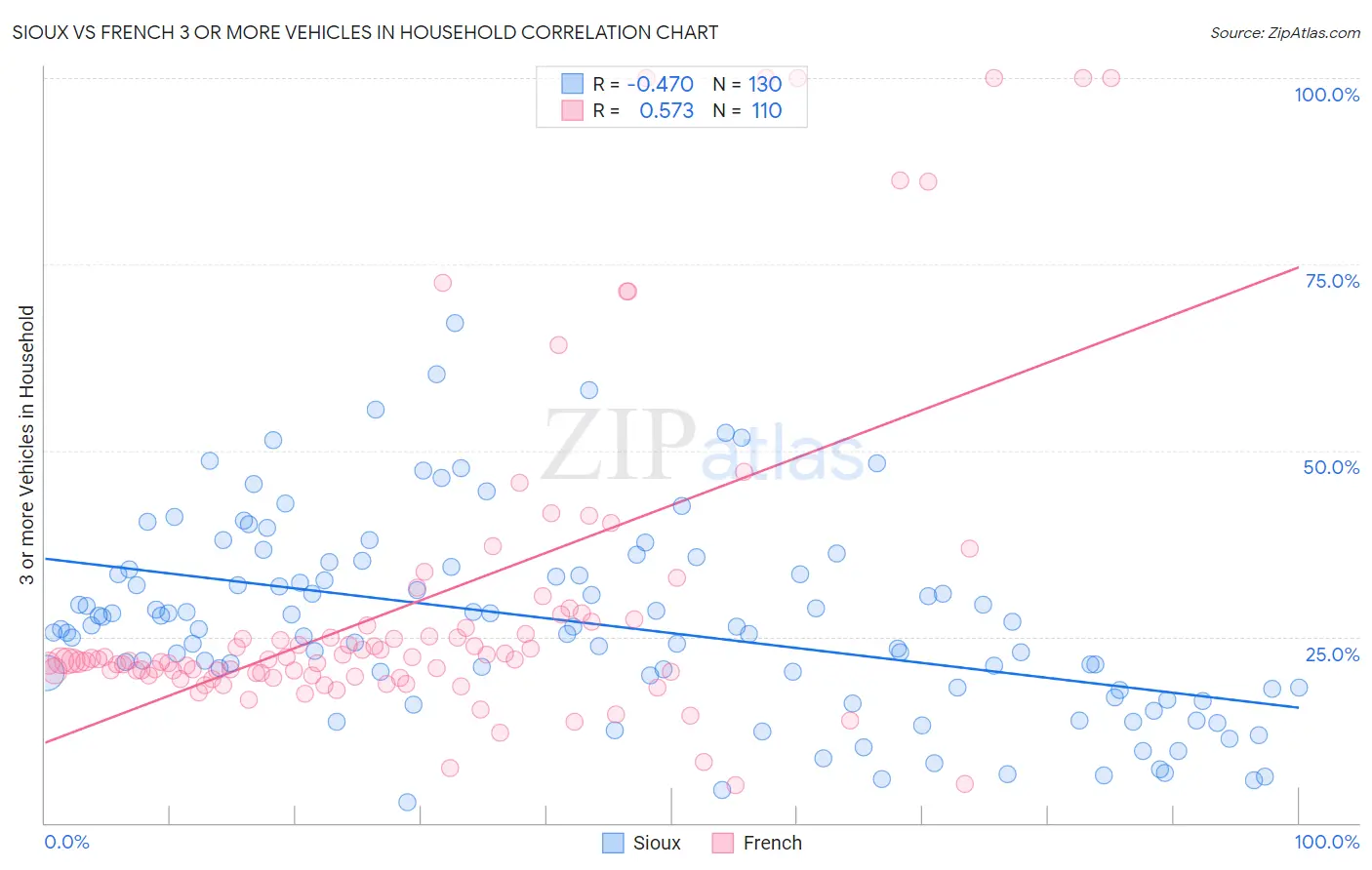 Sioux vs French 3 or more Vehicles in Household