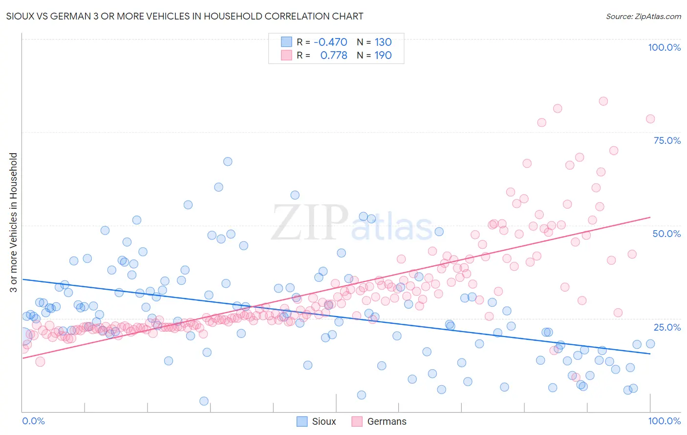 Sioux vs German 3 or more Vehicles in Household