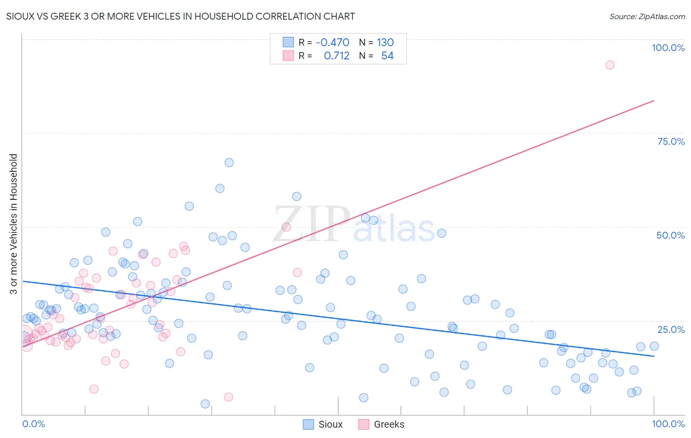 Sioux vs Greek 3 or more Vehicles in Household