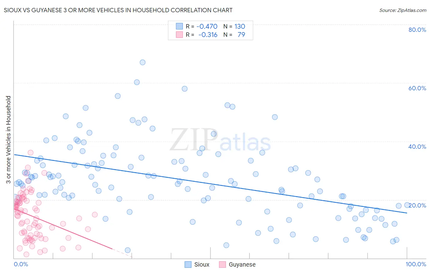 Sioux vs Guyanese 3 or more Vehicles in Household