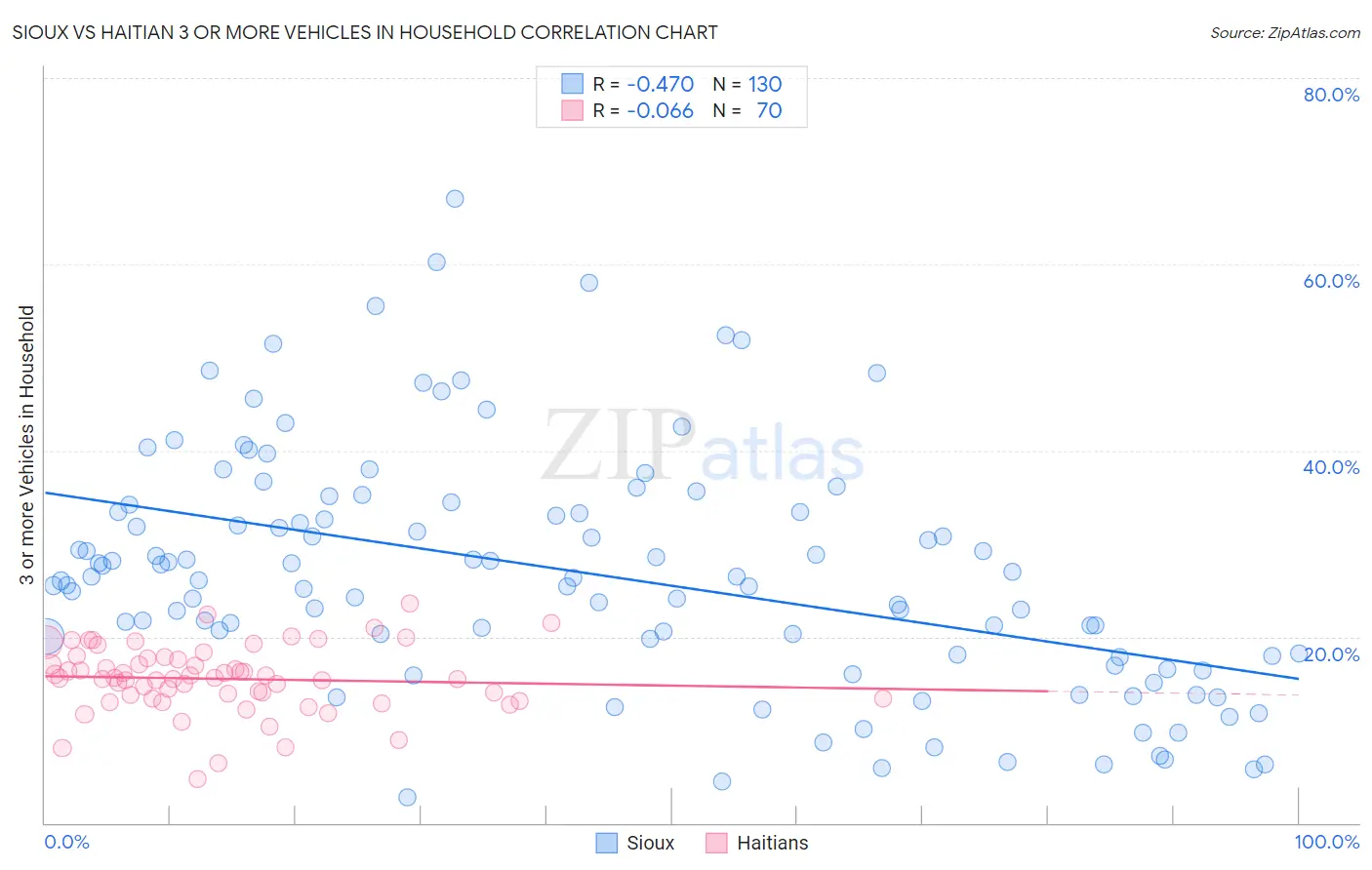 Sioux vs Haitian 3 or more Vehicles in Household