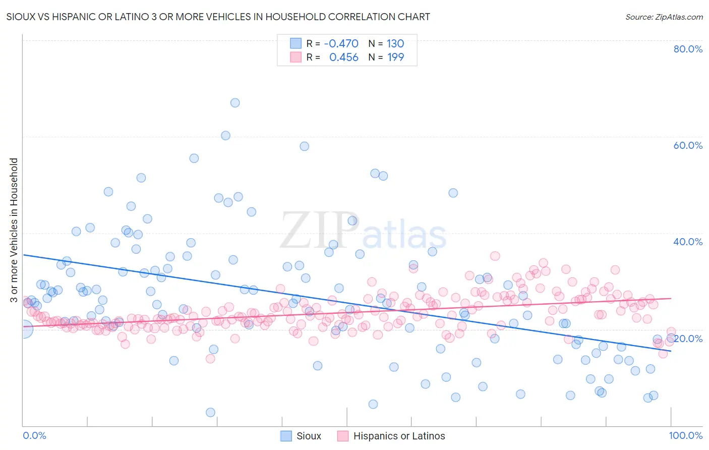 Sioux vs Hispanic or Latino 3 or more Vehicles in Household