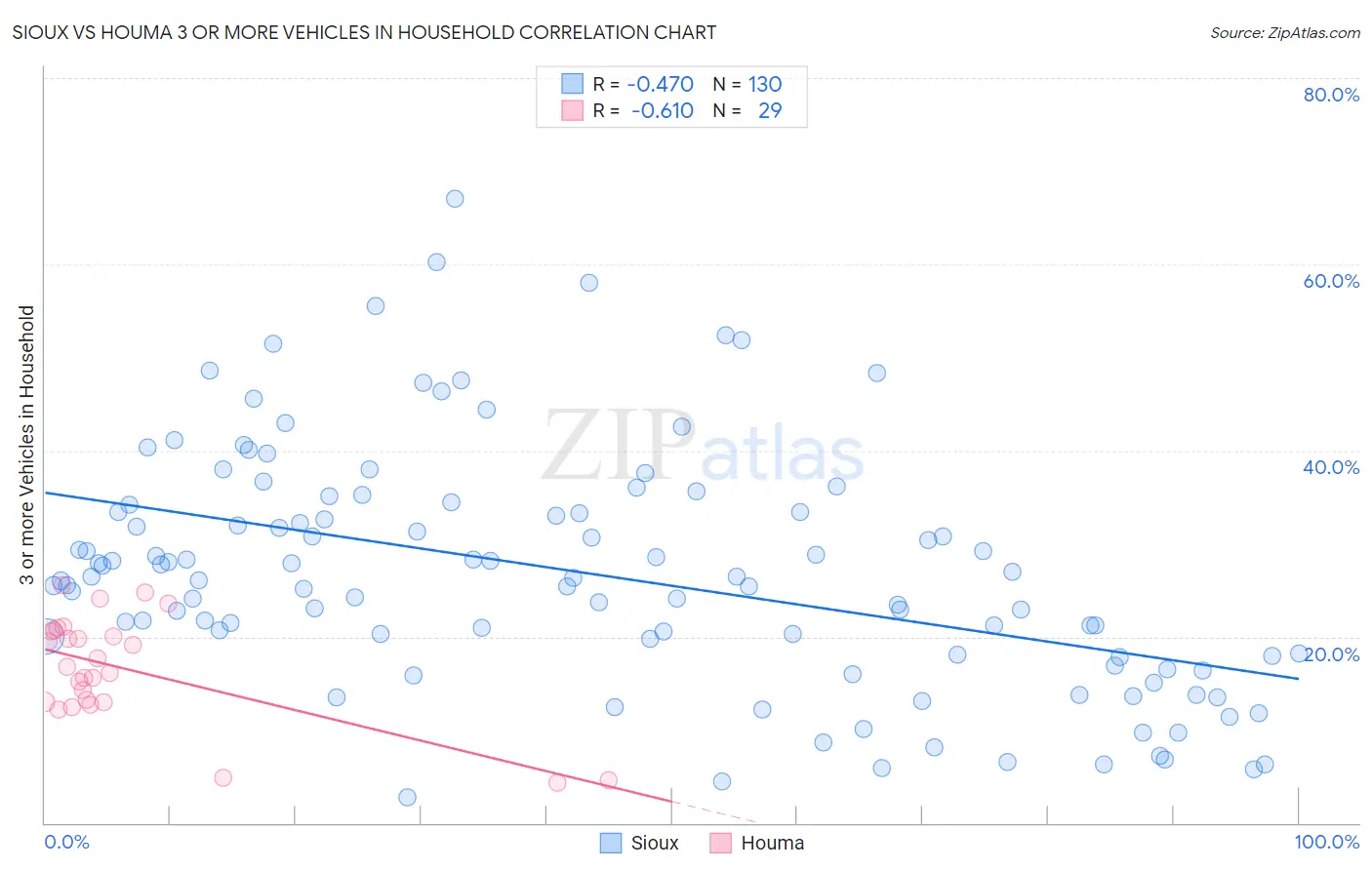 Sioux vs Houma 3 or more Vehicles in Household