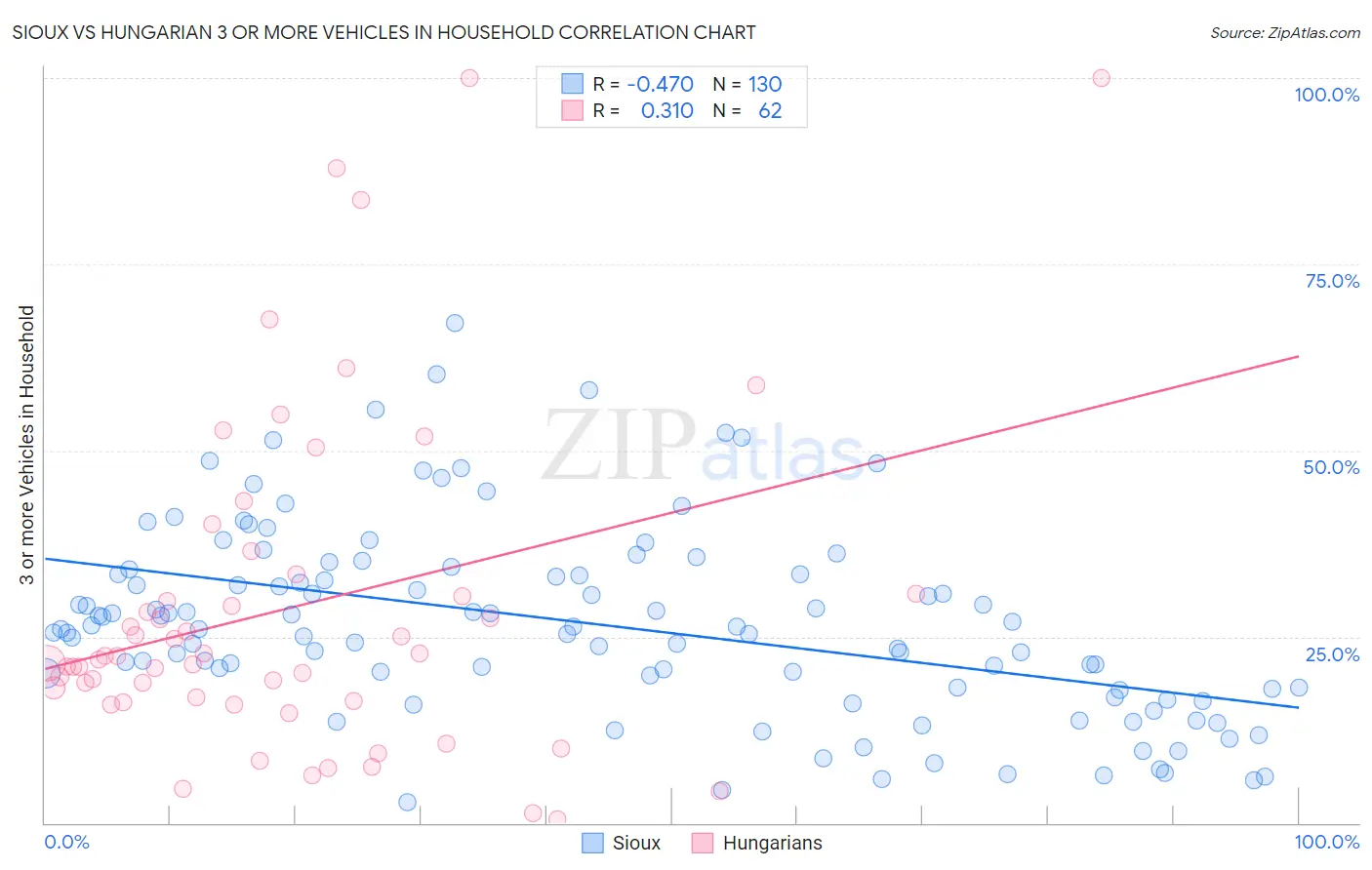 Sioux vs Hungarian 3 or more Vehicles in Household