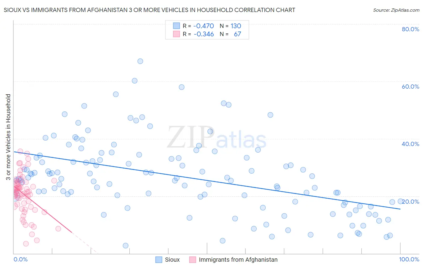 Sioux vs Immigrants from Afghanistan 3 or more Vehicles in Household
