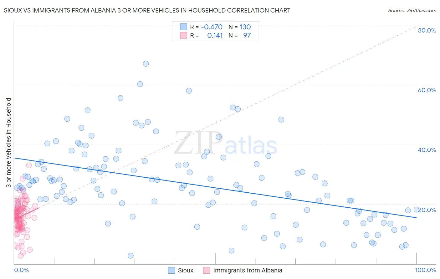 Sioux vs Immigrants from Albania 3 or more Vehicles in Household