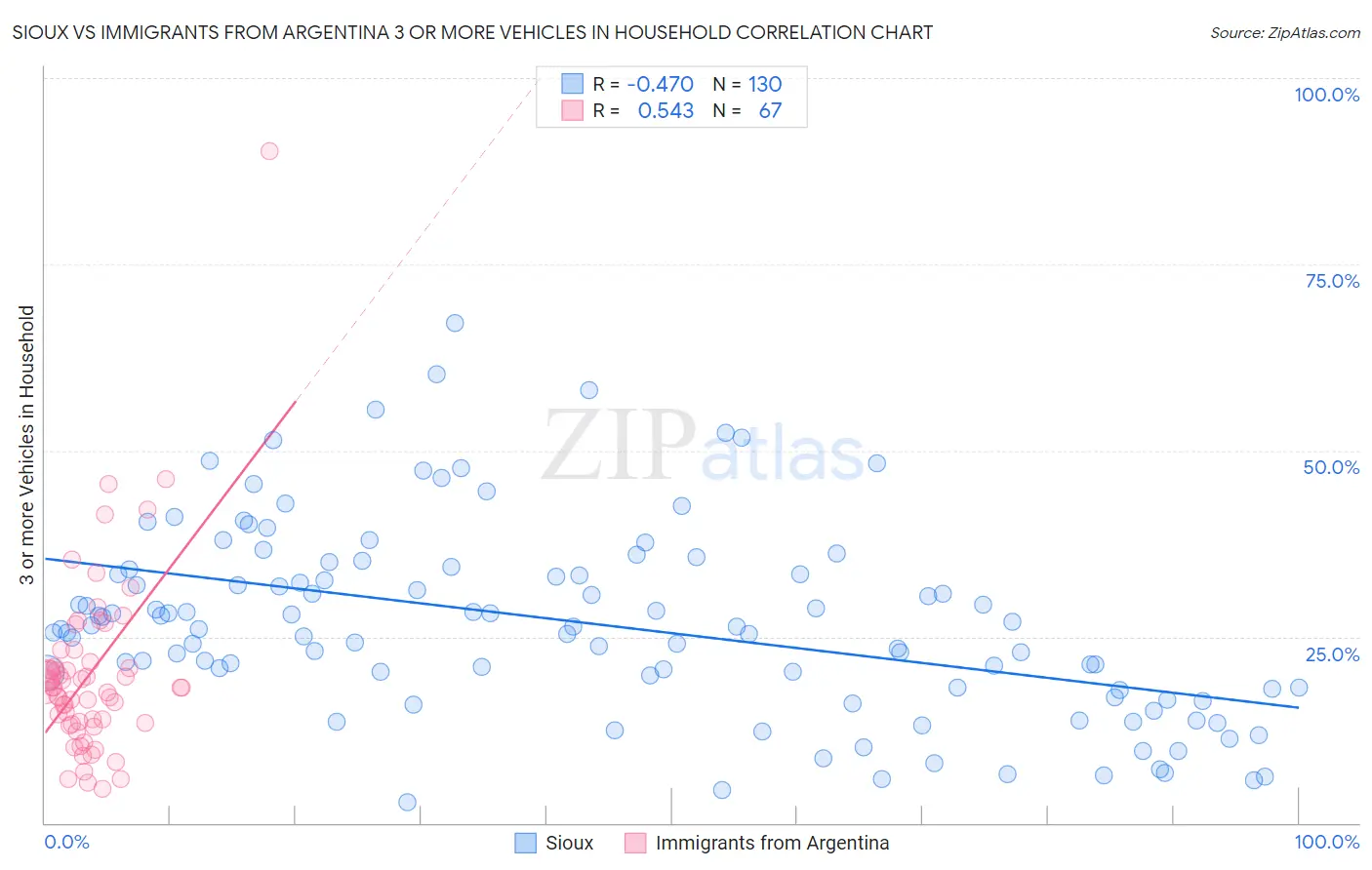Sioux vs Immigrants from Argentina 3 or more Vehicles in Household