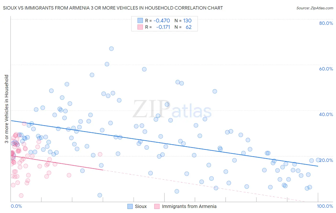 Sioux vs Immigrants from Armenia 3 or more Vehicles in Household