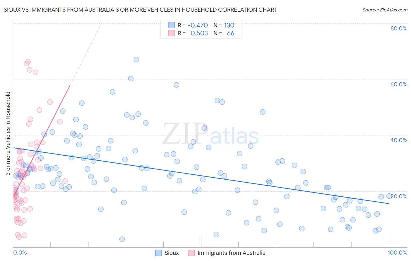 Sioux vs Immigrants from Australia 3 or more Vehicles in Household