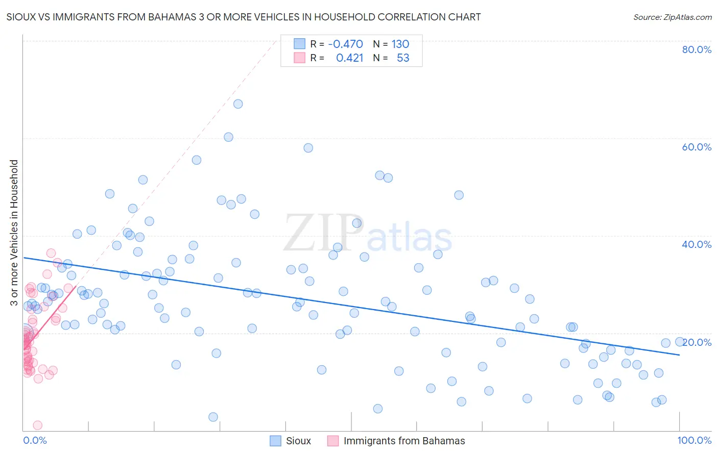 Sioux vs Immigrants from Bahamas 3 or more Vehicles in Household