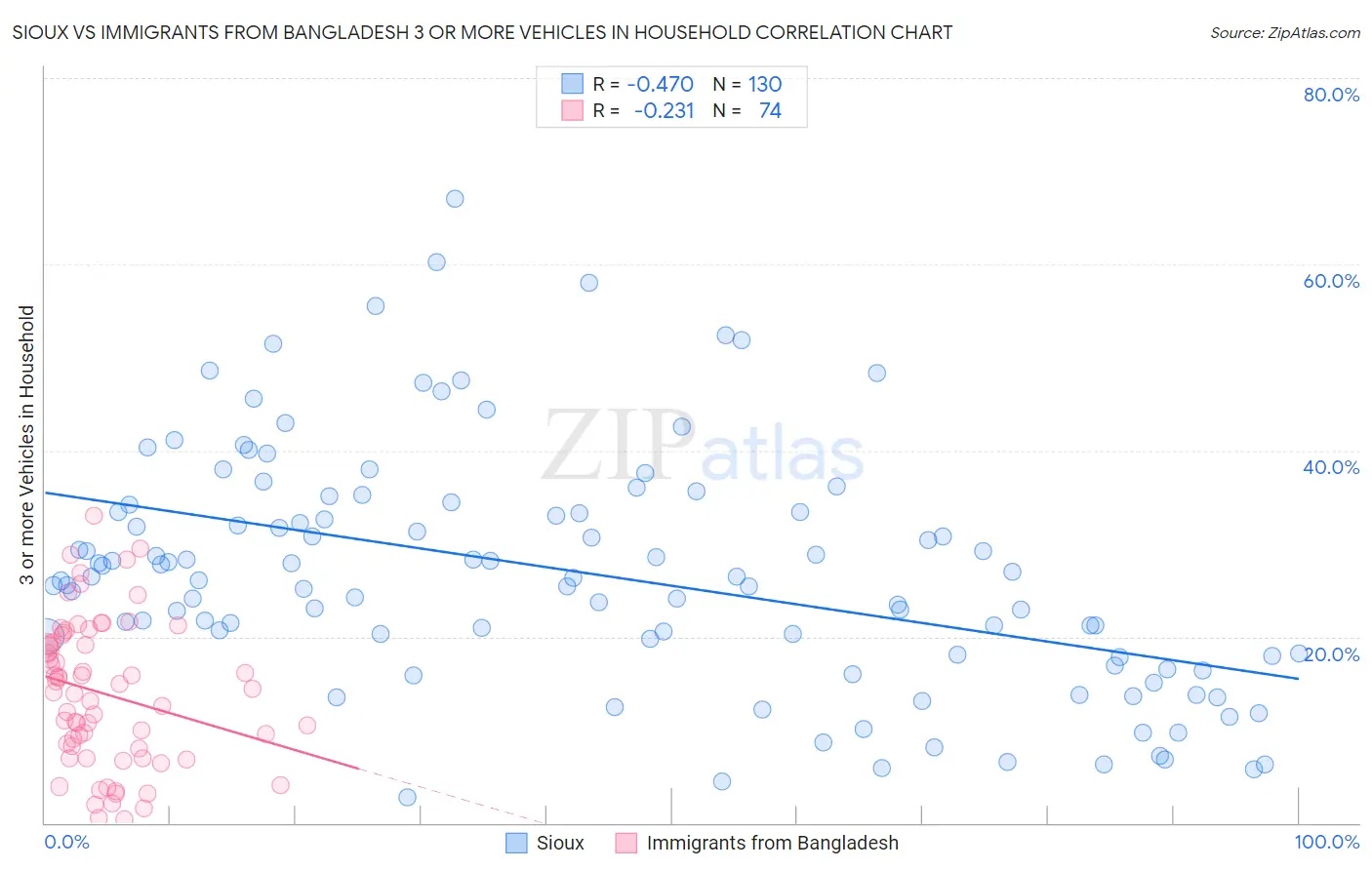 Sioux vs Immigrants from Bangladesh 3 or more Vehicles in Household