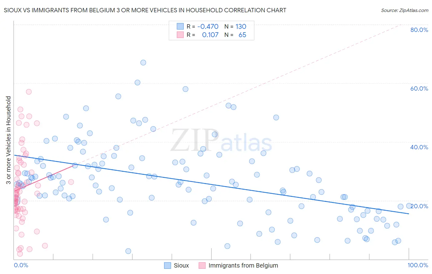 Sioux vs Immigrants from Belgium 3 or more Vehicles in Household