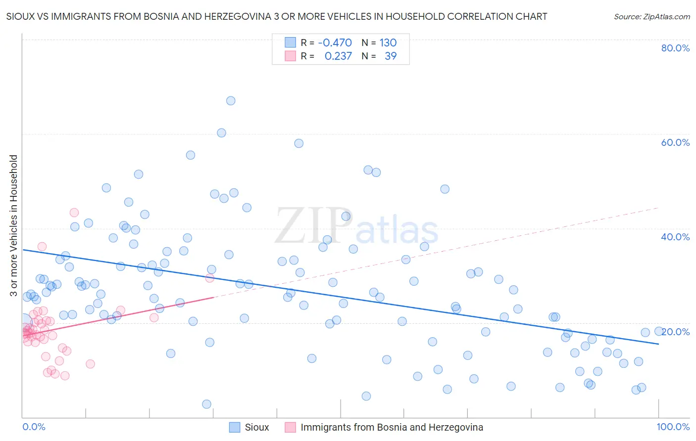 Sioux vs Immigrants from Bosnia and Herzegovina 3 or more Vehicles in Household
