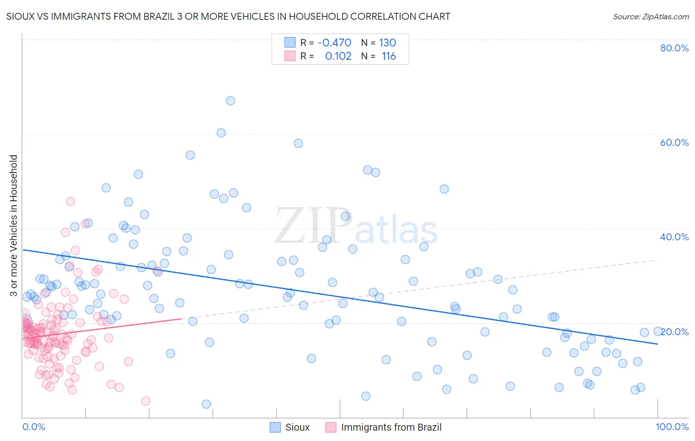 Sioux vs Immigrants from Brazil 3 or more Vehicles in Household