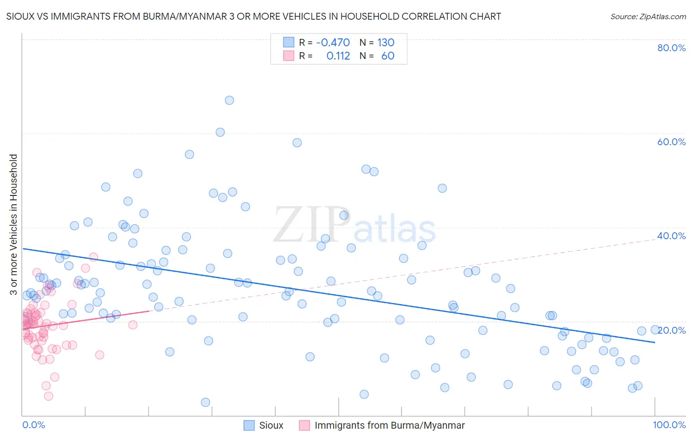 Sioux vs Immigrants from Burma/Myanmar 3 or more Vehicles in Household