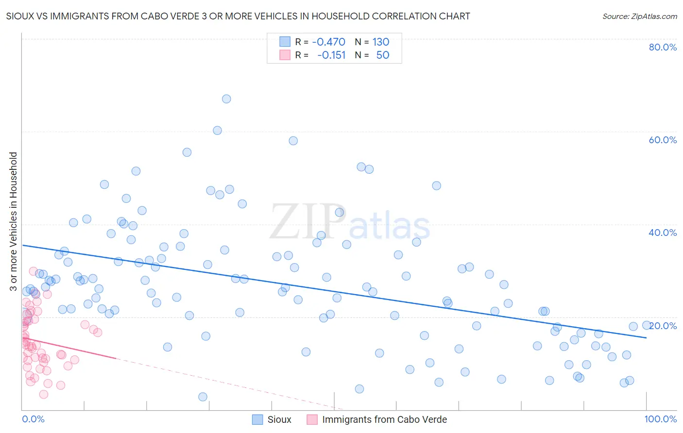 Sioux vs Immigrants from Cabo Verde 3 or more Vehicles in Household