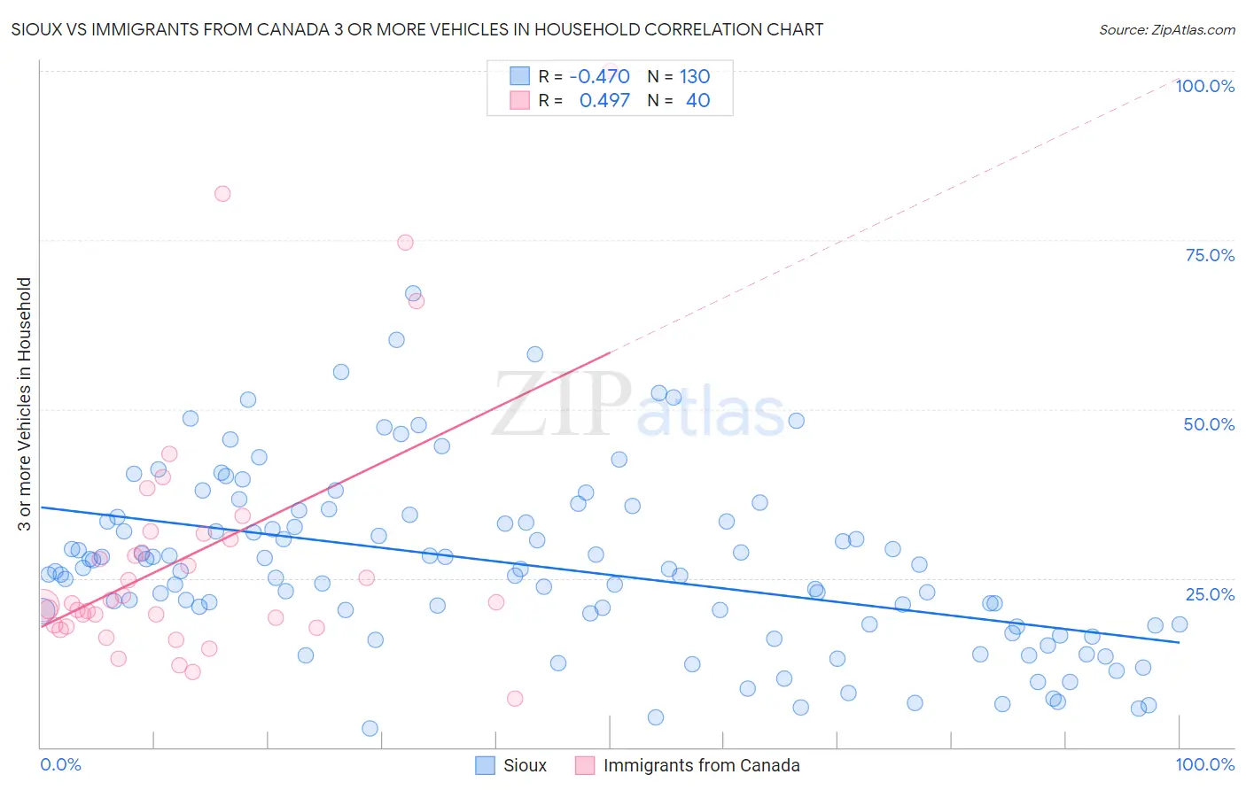 Sioux vs Immigrants from Canada 3 or more Vehicles in Household