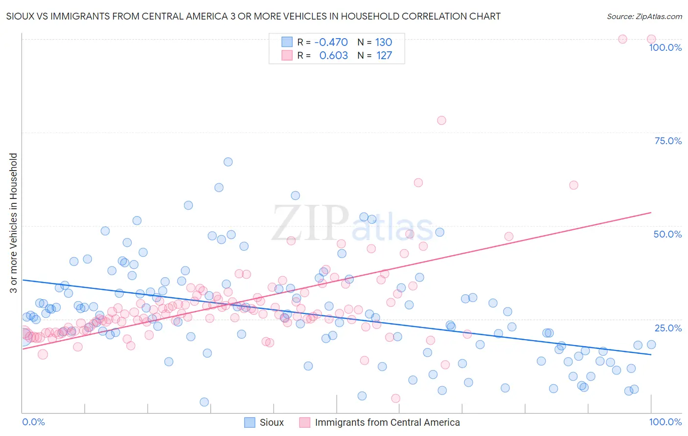 Sioux vs Immigrants from Central America 3 or more Vehicles in Household
