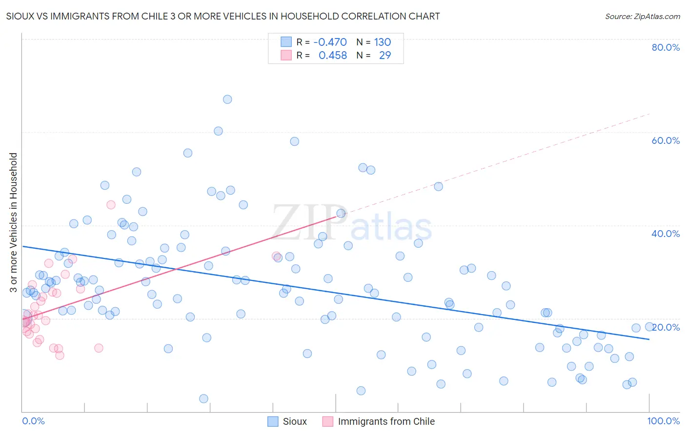 Sioux vs Immigrants from Chile 3 or more Vehicles in Household