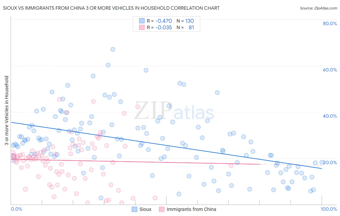 Sioux vs Immigrants from China 3 or more Vehicles in Household